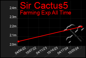 Total Graph of Sir Cactus5