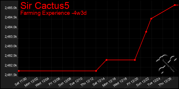 Last 31 Days Graph of Sir Cactus5