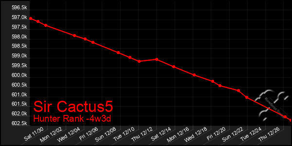 Last 31 Days Graph of Sir Cactus5