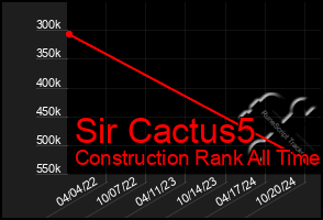 Total Graph of Sir Cactus5