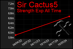 Total Graph of Sir Cactus5