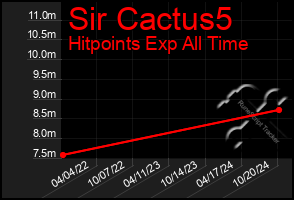 Total Graph of Sir Cactus5