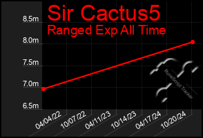 Total Graph of Sir Cactus5