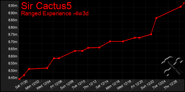 Last 31 Days Graph of Sir Cactus5