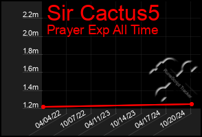 Total Graph of Sir Cactus5