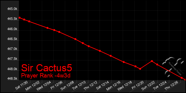 Last 31 Days Graph of Sir Cactus5