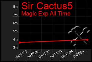 Total Graph of Sir Cactus5