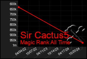 Total Graph of Sir Cactus5