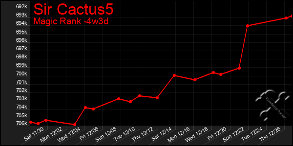 Last 31 Days Graph of Sir Cactus5