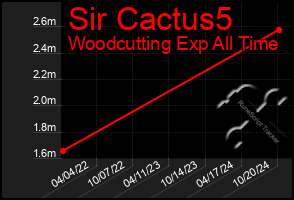 Total Graph of Sir Cactus5