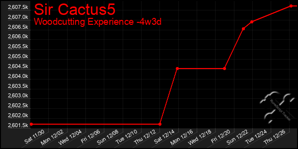 Last 31 Days Graph of Sir Cactus5