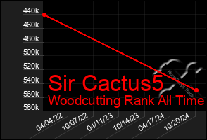 Total Graph of Sir Cactus5