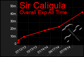 Total Graph of Sir Caligula