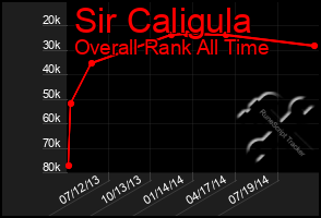 Total Graph of Sir Caligula