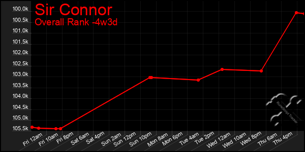 Last 31 Days Graph of Sir Connor