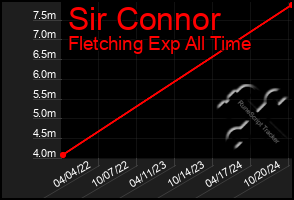 Total Graph of Sir Connor