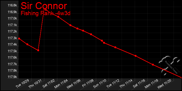 Last 31 Days Graph of Sir Connor