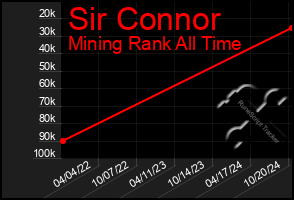 Total Graph of Sir Connor