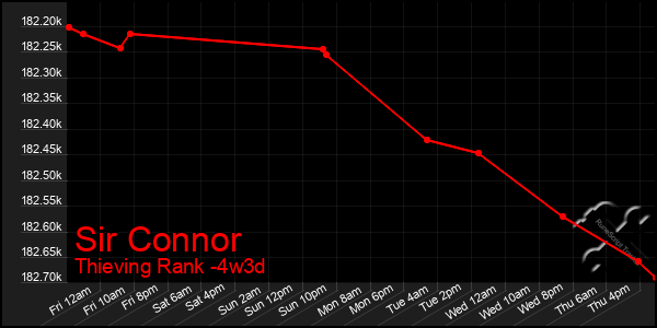 Last 31 Days Graph of Sir Connor