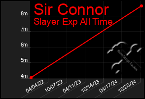 Total Graph of Sir Connor