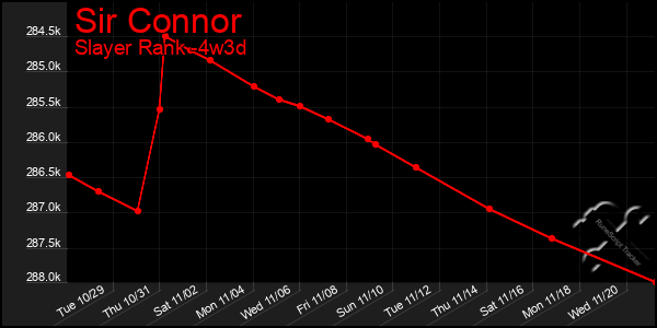 Last 31 Days Graph of Sir Connor