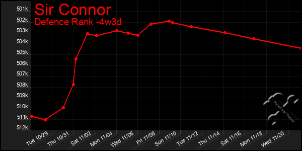 Last 31 Days Graph of Sir Connor