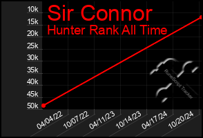 Total Graph of Sir Connor