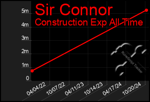 Total Graph of Sir Connor