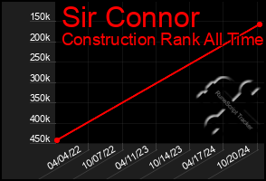 Total Graph of Sir Connor