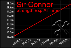 Total Graph of Sir Connor