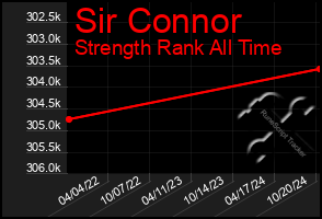 Total Graph of Sir Connor