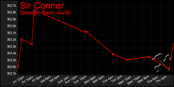 Last 31 Days Graph of Sir Connor