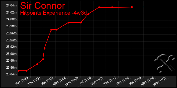 Last 31 Days Graph of Sir Connor