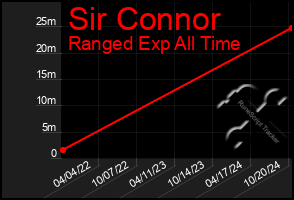 Total Graph of Sir Connor