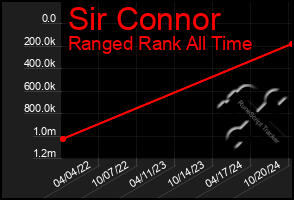 Total Graph of Sir Connor