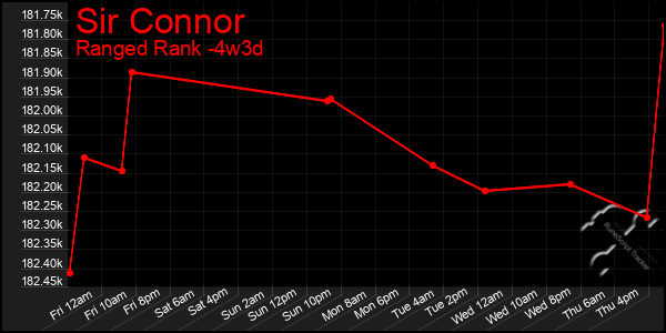 Last 31 Days Graph of Sir Connor