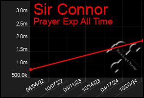 Total Graph of Sir Connor