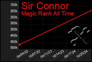 Total Graph of Sir Connor