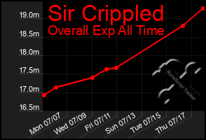 Total Graph of Sir Crippled