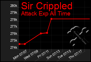 Total Graph of Sir Crippled