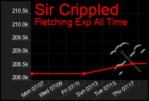 Total Graph of Sir Crippled