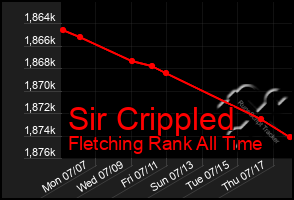 Total Graph of Sir Crippled