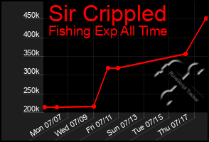 Total Graph of Sir Crippled