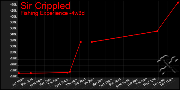 Last 31 Days Graph of Sir Crippled