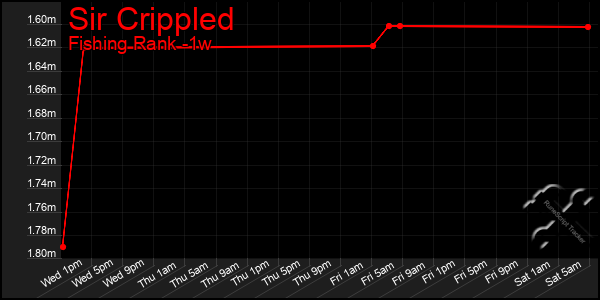 Last 7 Days Graph of Sir Crippled