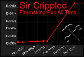Total Graph of Sir Crippled