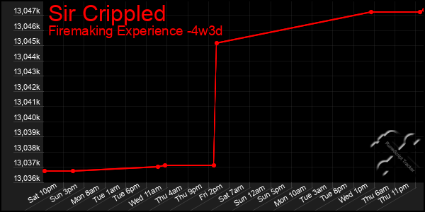 Last 31 Days Graph of Sir Crippled