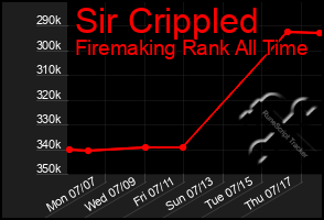 Total Graph of Sir Crippled