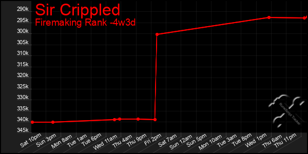 Last 31 Days Graph of Sir Crippled