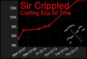 Total Graph of Sir Crippled